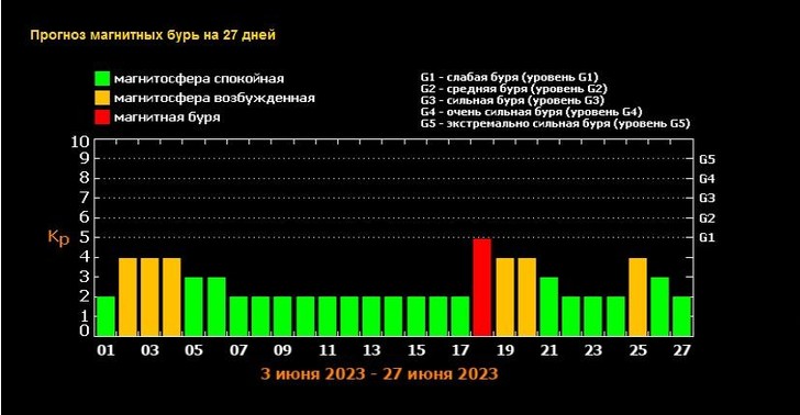 Прогноз магнитных бурь на июнь 2023 года: когда ждать возмущений на Солнце
