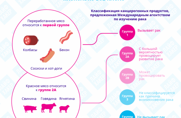 Сколько есть мяса, чтобы не заболеть раком