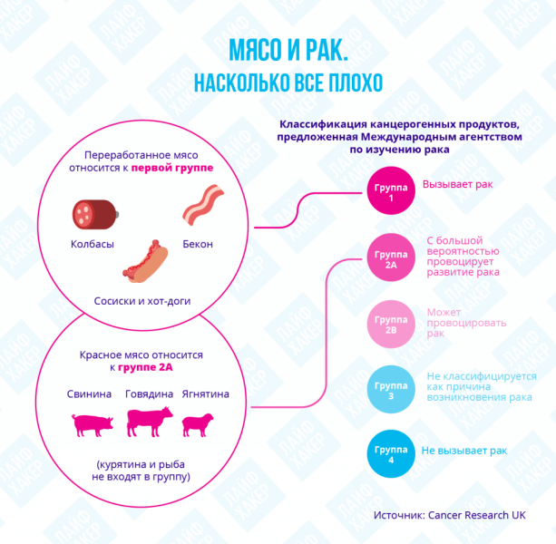 Сколько мяса нужно есть, чтобы избежать рака