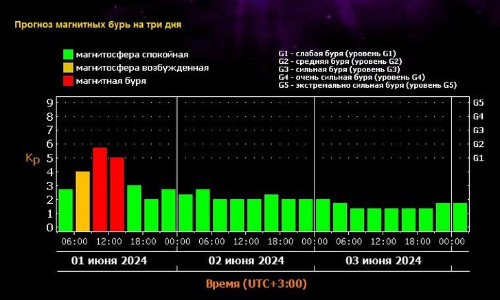 Прогноз магнитной бури на июнь 2024 года: когда ожидать возмущения Солнца