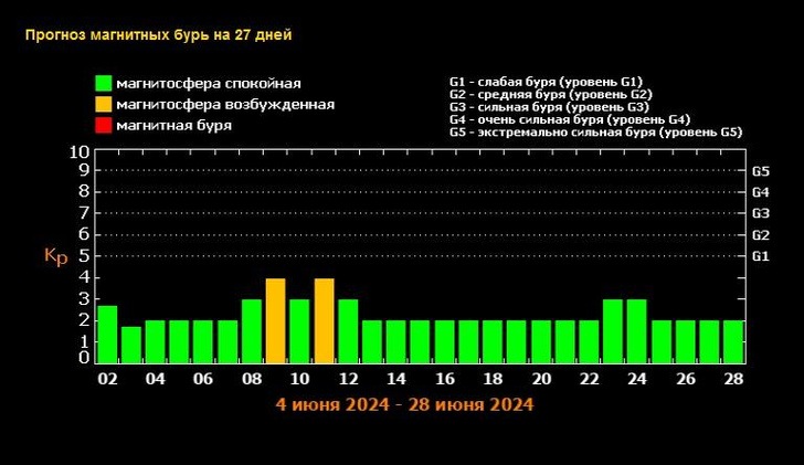 Прогноз магнитной бури на июнь 2024 года: когда ожидать возмущения Солнца